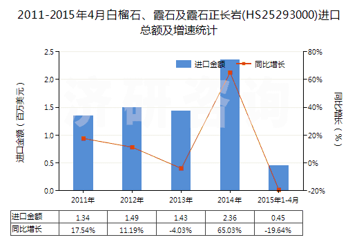 2011-2015年4月白榴石、霞石及霞石正長(zhǎng)巖(HS25293000)進(jìn)口總額及增速統(tǒng)計(jì)